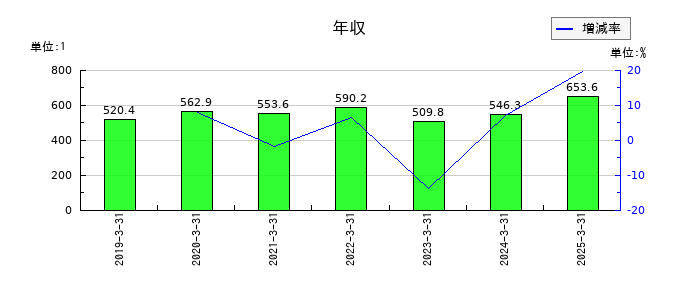 東海リースの年収の推移