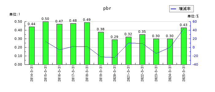東海リースのpbrの推移