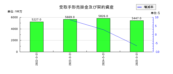 丸建リースの受取手形売掛金及び契約資産の推移