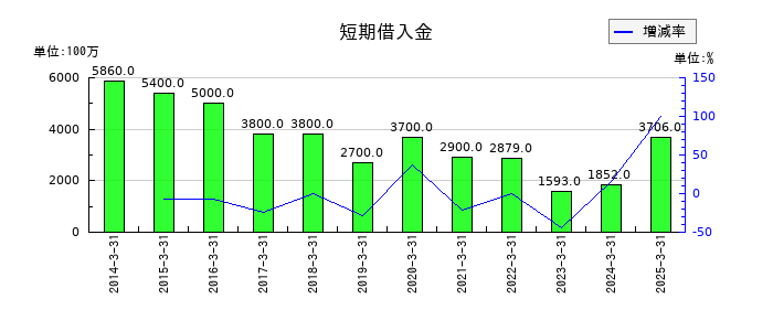 丸建リースの短期借入金の推移