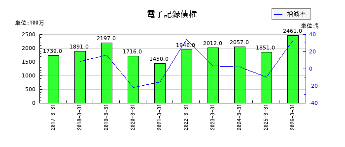 丸建リースの現金及び預金の推移