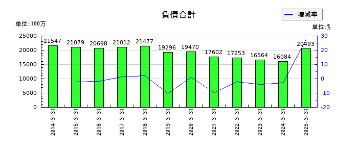 丸建リースの負債合計の推移