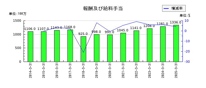 丸建リースの報酬及び給料手当の推移