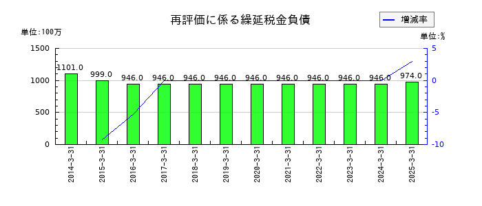 丸建リースの再評価に係る繰延税金負債の推移