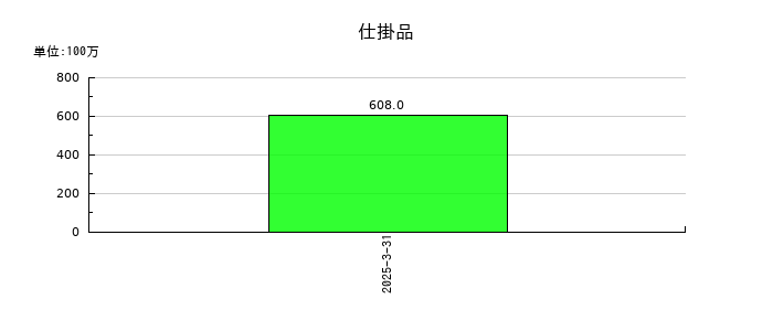 丸建リースの仕掛品の推移