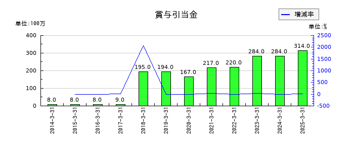 丸建リースの賞与引当金の推移