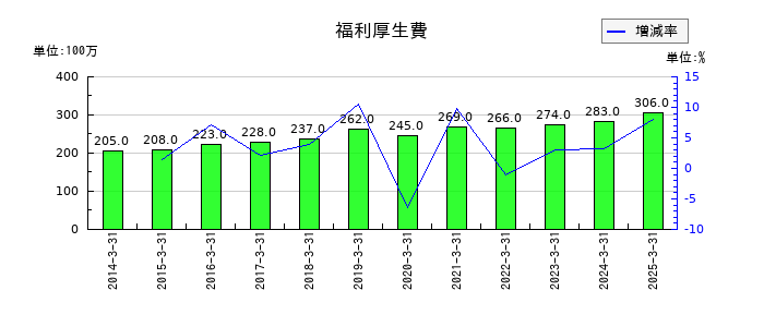 丸建リースの福利厚生費の推移