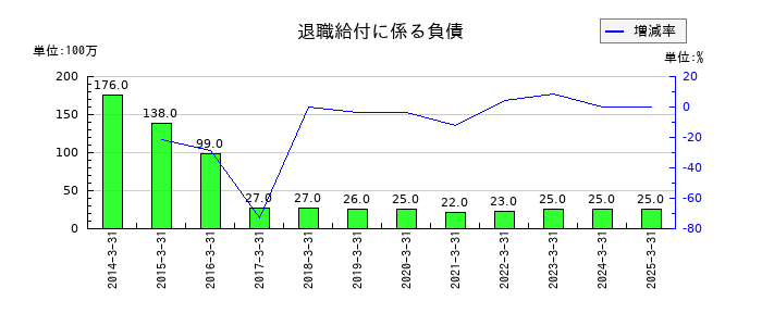 丸建リースの退職給付に係る負債の推移