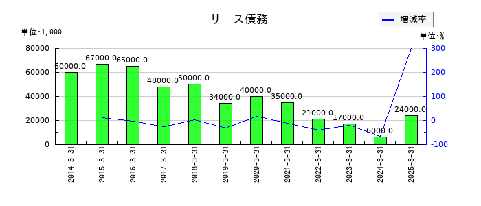 丸建リースのリース債務の推移