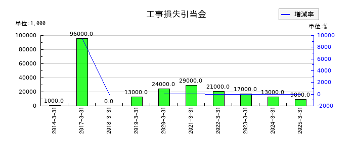 丸建リースの工事損失引当金の推移