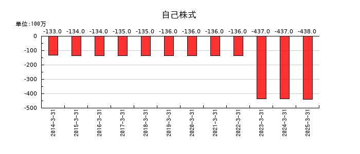 丸建リースの自己株式の推移