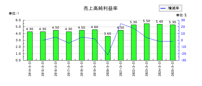 丸建リースの売上高純利益率の推移