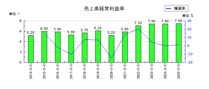 丸建リースの売上高経常利益率の推移