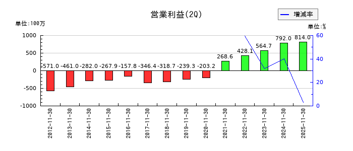 オオバの第2四半期の営業利益推移