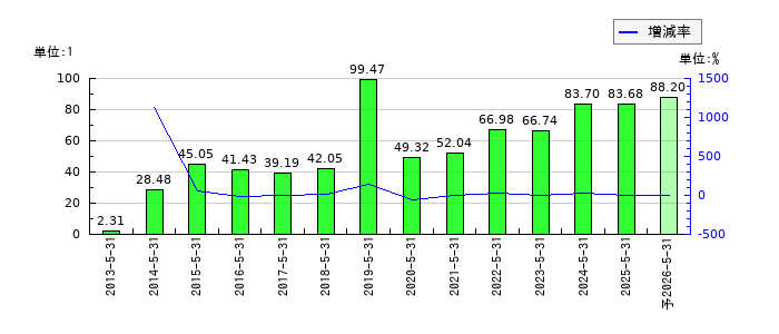 オオバのEPS(一株当たりの利益)推移