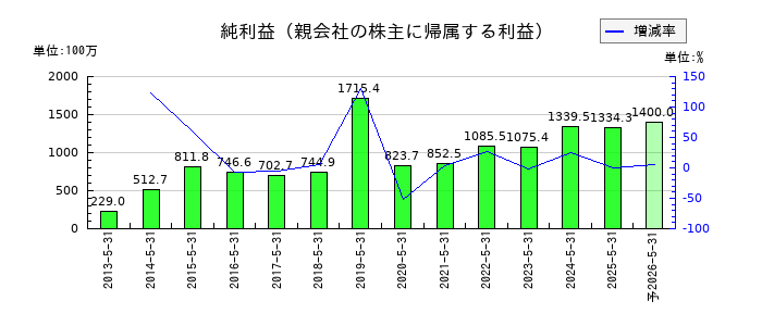 オオバの通期の純利益推移