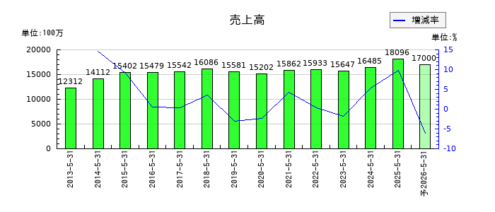 オオバの通期の売上高推移