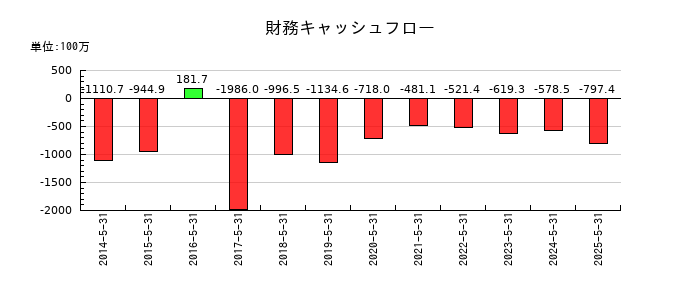 オオバの財務キャッシュフロー推移