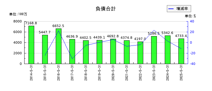 オオバの負債合計の推移