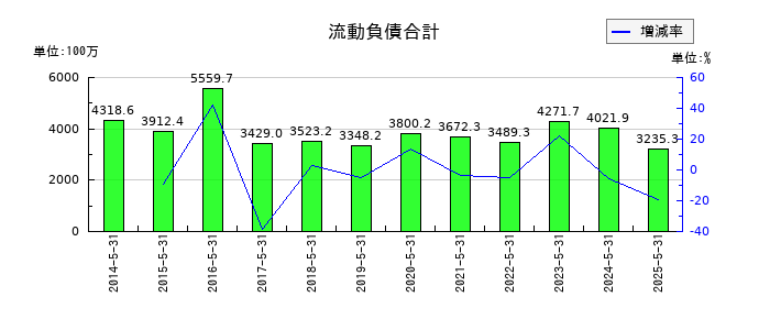 オオバの流動負債合計の推移