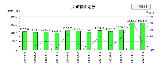 オオバの投資有価証券の推移