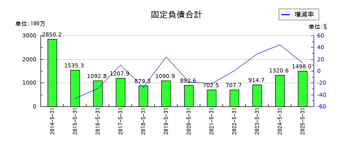 オオバの固定負債合計の推移