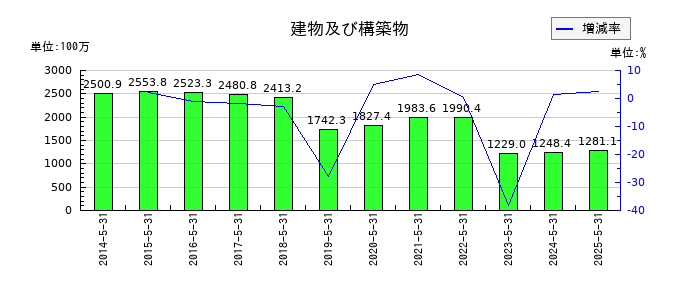 オオバの建物及び構築物の推移
