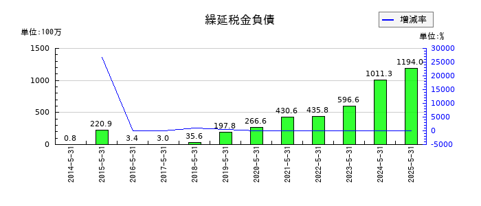オオバの繰延税金負債の推移