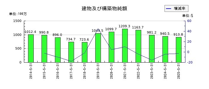 オオバの建物及び構築物純額の推移