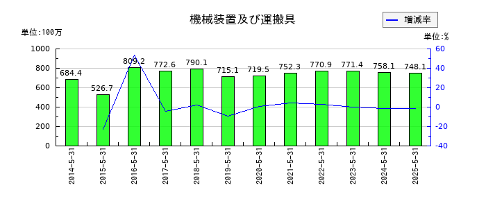 オオバの機械装置及び運搬具の推移