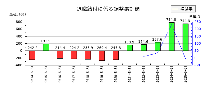 オオバの退職給付に係る調整累計額の推移