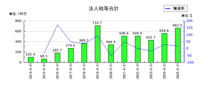 オオバの法人税等合計の推移