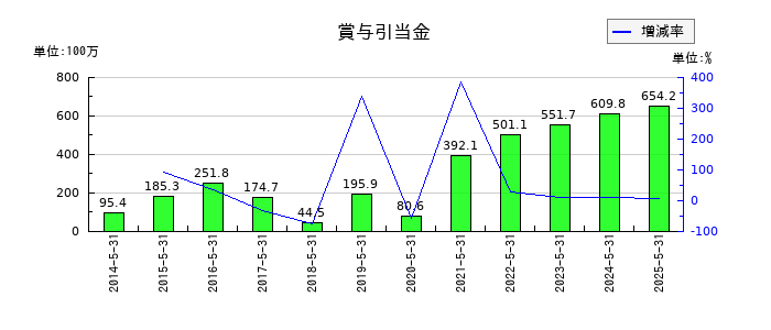 オオバの賞与引当金の推移