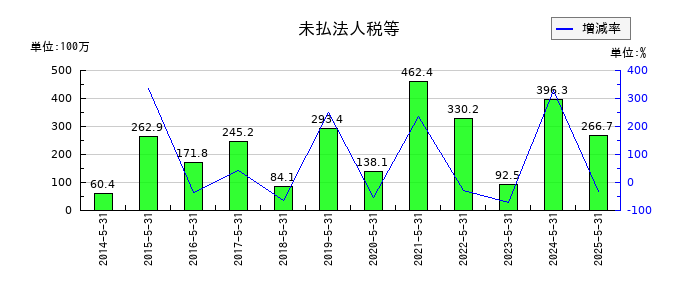 オオバの未払法人税等の推移
