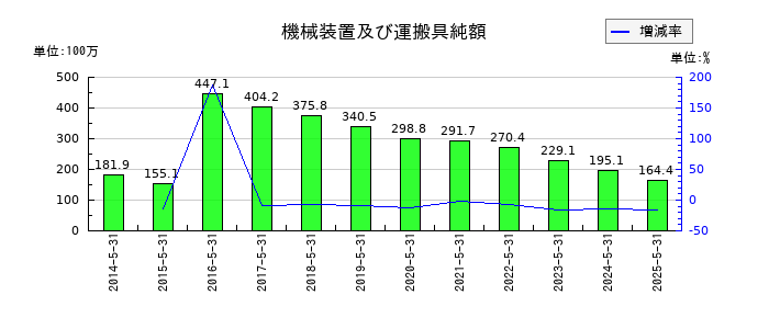 オオバの機械装置及び運搬具純額の推移