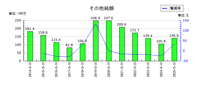 オオバのその他純額の推移