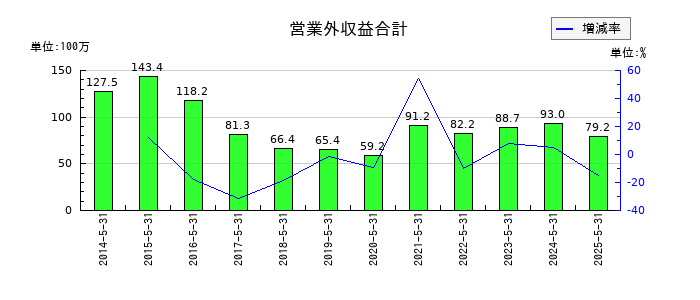 オオバの営業外収益合計の推移