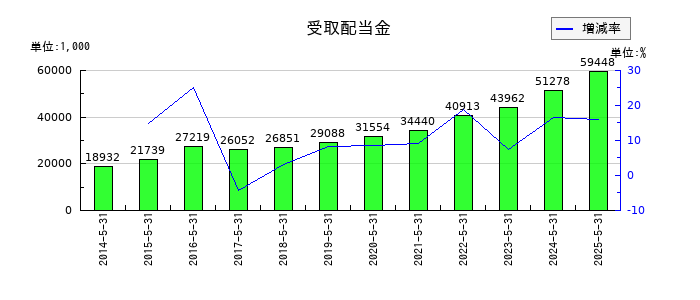 オオバの受取配当金の推移