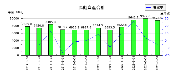 オオバの流動資産合計の推移