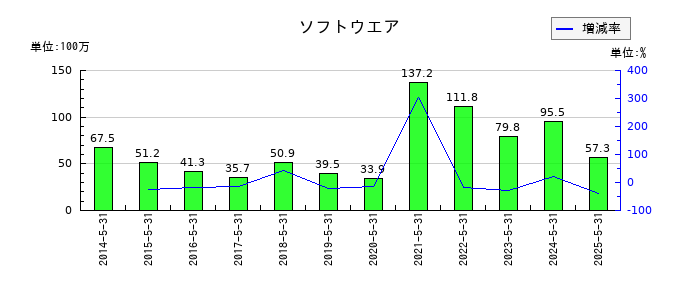 オオバのソフトウエアの推移