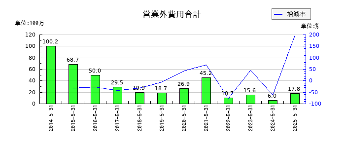 オオバの営業外費用合計の推移