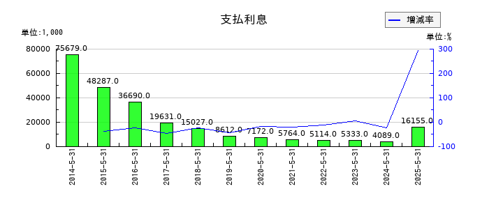 オオバの支払利息の推移