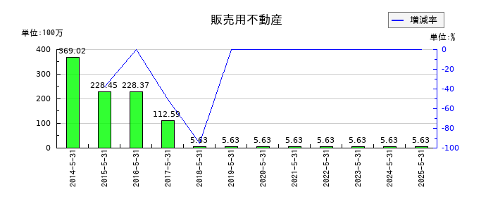 オオバの販売用不動産の推移