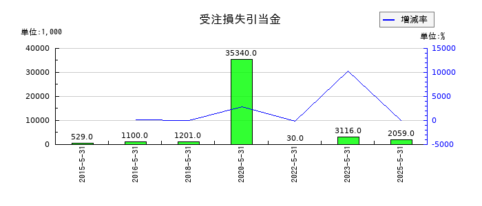 オオバの受注損失引当金の推移