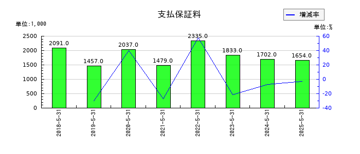 オオバの支払保証料の推移