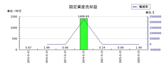 オオバの固定資産売却益の推移