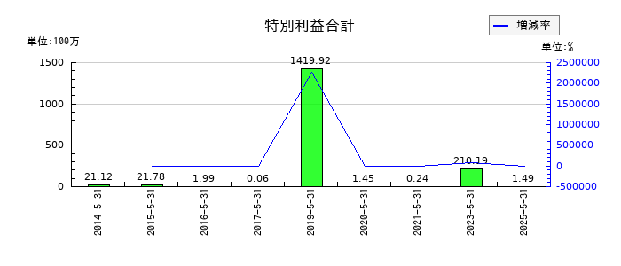 オオバの特別利益合計の推移