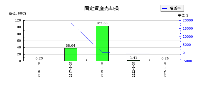 オオバの固定資産売却損の推移