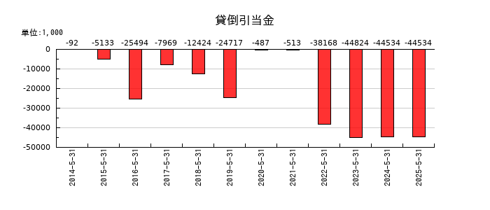 オオバの貸倒引当金の推移