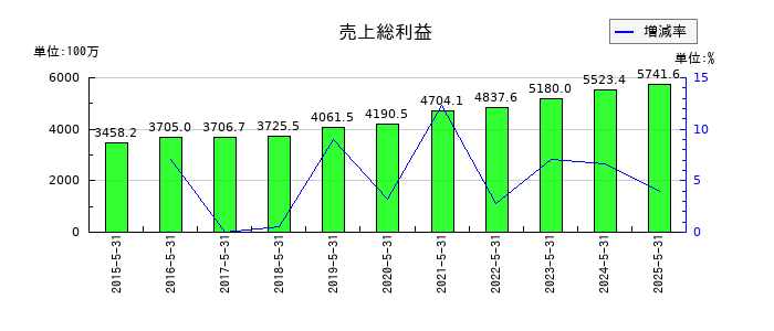 オオバの売上総利益の推移